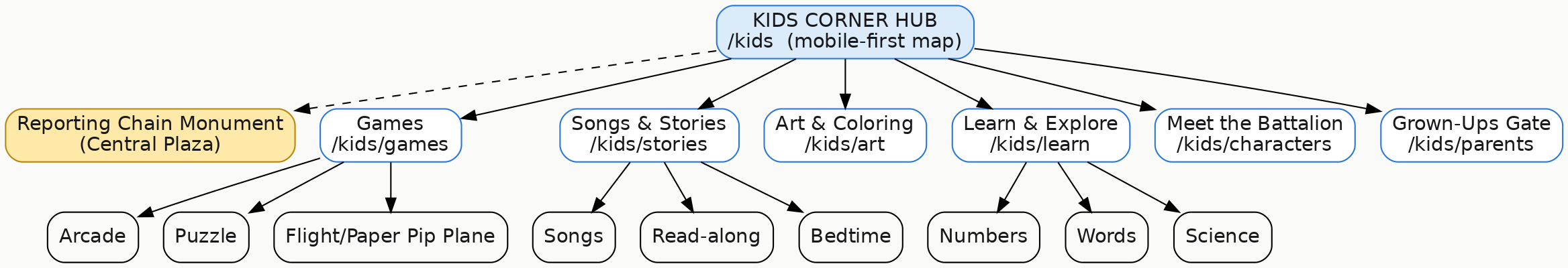 Kids Corner architecture: hub with five zones and a Grown-Ups Gate