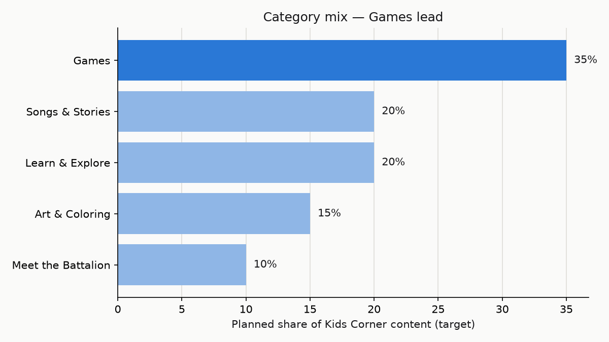 Target category mix chart