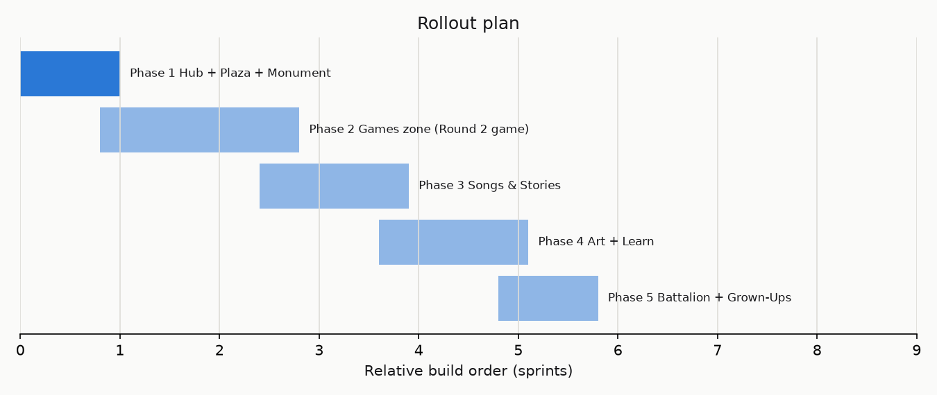 Rollout chart